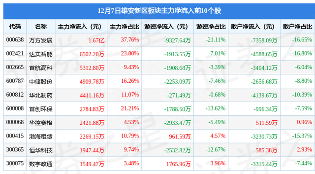 雄安新区板块12月7日跌0.48%，城建发展领跌，主力资金净流出7.92亿元