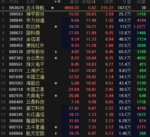 一则消息引爆北斗导航，千亿市场受益标的有哪些