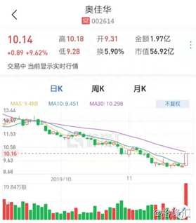 奥佳华（002614.SZ）今日涨停！疑似巨龙觉醒