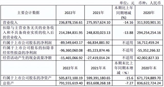 亚振家居2022年营收2.37亿元 净亏损8955万元