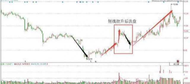 中国股市：为什么每次卖完之后，股票就开始大涨那是因为你连主力的洗盘套路都没弄明白