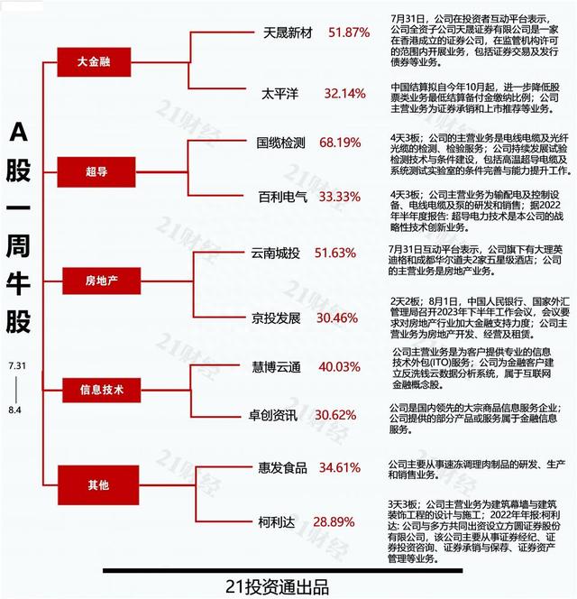 透视一周牛熊股：室温超导主题持续发酵，最牛股国缆检测周内收3个20cm涨停；反腐重拳整肃医药行业，多只医药个股登熊股榜