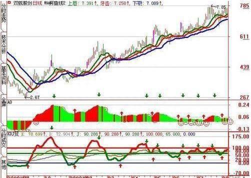 股坛“六脉神剑”KDJ选股买入准则，识别买入信号