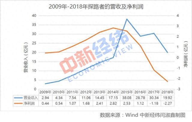 再亏损就要被暂停上市了 探路者一月内发4则风险提示