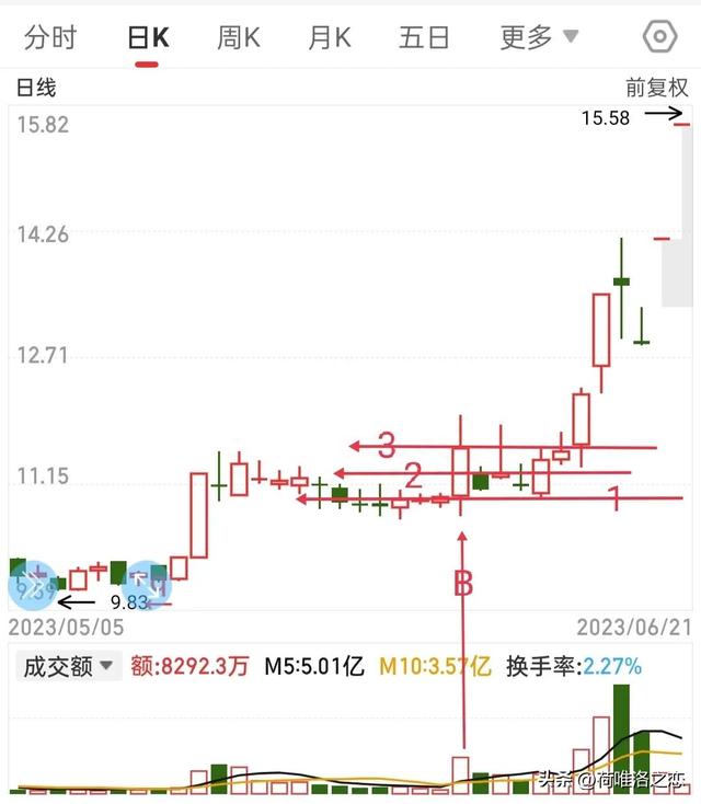 学习黄金柱的黄金线和平衡线的画法。找准关键K线和关键点