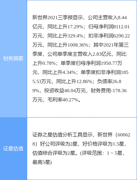 异动快报：新世界（600628）4月25日10点49分封跌停板