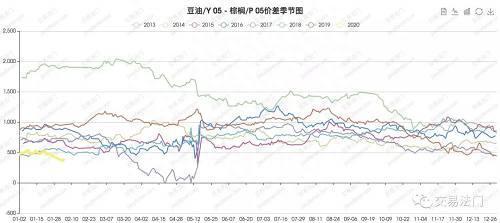 豆棕价差处于低位 但这不是做多豆棕价差的理由