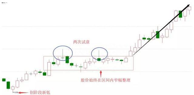 “长上影线试盘”是10倍大牛股的启动标志！斩钉截铁满仓干，不是涨停就是涨个不停