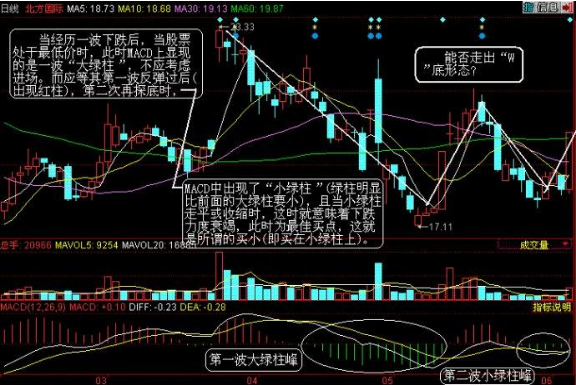MACD能量柱的运用口诀：买在小绿柱，卖在小红柱！牢记知买卖