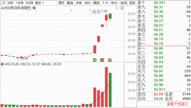 龙头战法太猛了，4天盈利75%！专访冠军“农民伯伯”：下半年有一波行情，两个板块有“大肉”！第15期比赛开始报名！