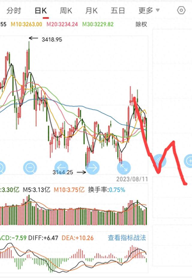 股市抄底专用文章（绝对受益）