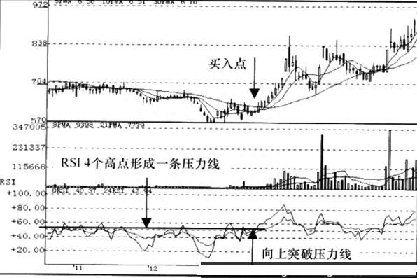 RSI指标出现这种形态，股民可大胆买入！