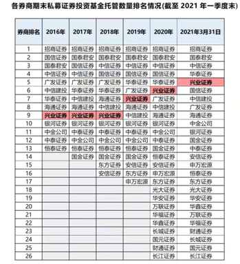 私募托管暗战：招商证券成就多年霸主，与国君中信前三牢牢不破，华泰兴业后来者居上，国信甩出前五