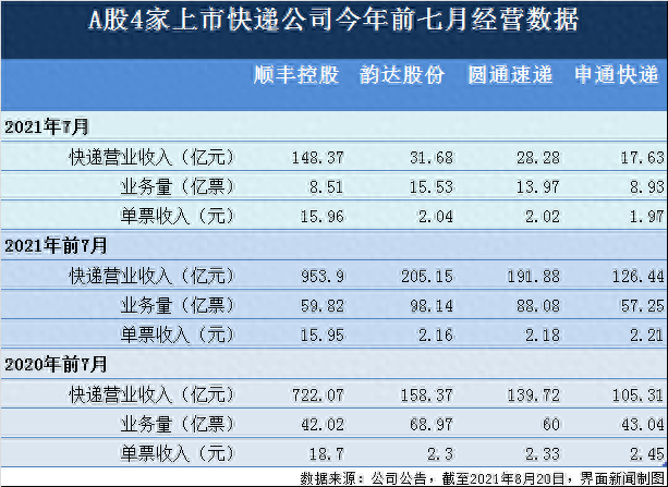 快递业7月成绩单：顺丰控股稳守“老大”地位，申通、圆通深陷低价竞争