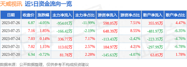 天威视讯（002238）7月26日主力资金净卖出954.01万元