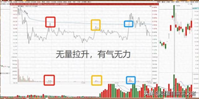 看懂这3张经典的分时图，让你轻松把握个股的买卖点