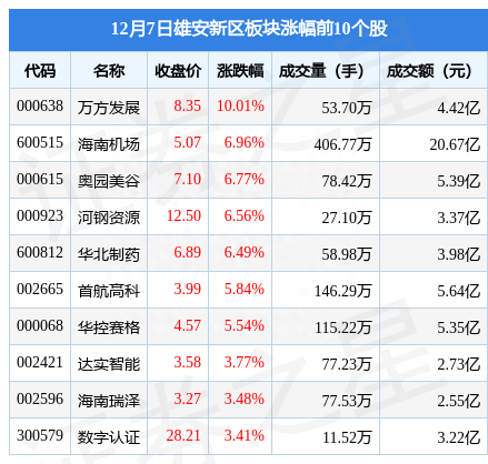 雄安新区板块12月7日跌0.48%，城建发展领跌，主力资金净流出7.92亿元