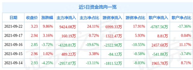 9月22日大唐发电涨停分析：火电，电改，风电概念热股