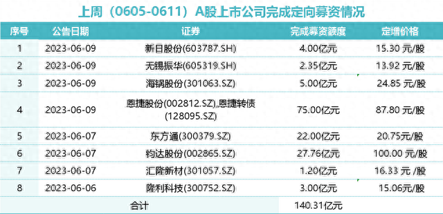 实控人全额认购锦龙股份27.56亿元定增，“缩水”后恩捷股份75亿募资到账