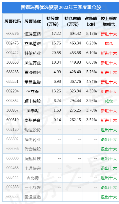 12月5日信立泰跌5.37%，国泰消费优选股票基金重仓该股