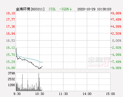 快讯：金海环境跌停 报于14.88元