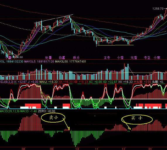MACD能量柱的运用口诀：买在小绿柱，卖在小红柱！牢记知买卖