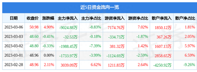 同仁堂（600085）3月6日主力资金净卖出9024.88万元