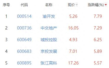 房地产开发板块涨1.4% 渝开发涨7.79%居首