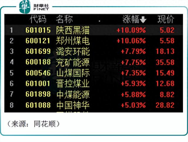 新旧能源角力，煤炭股暴动，反弹能否持续