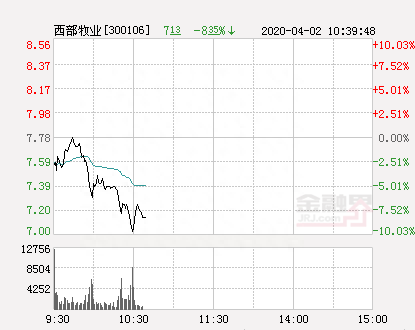 快讯：西部牧业跌停 报于7.0元