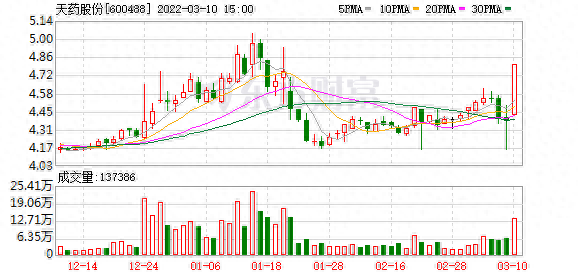 多主力现身龙虎榜，天药股份涨停（03-10）