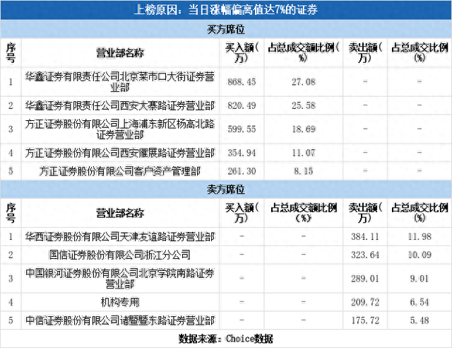 机构现身龙虎榜，浙江富润涨停（06-15）