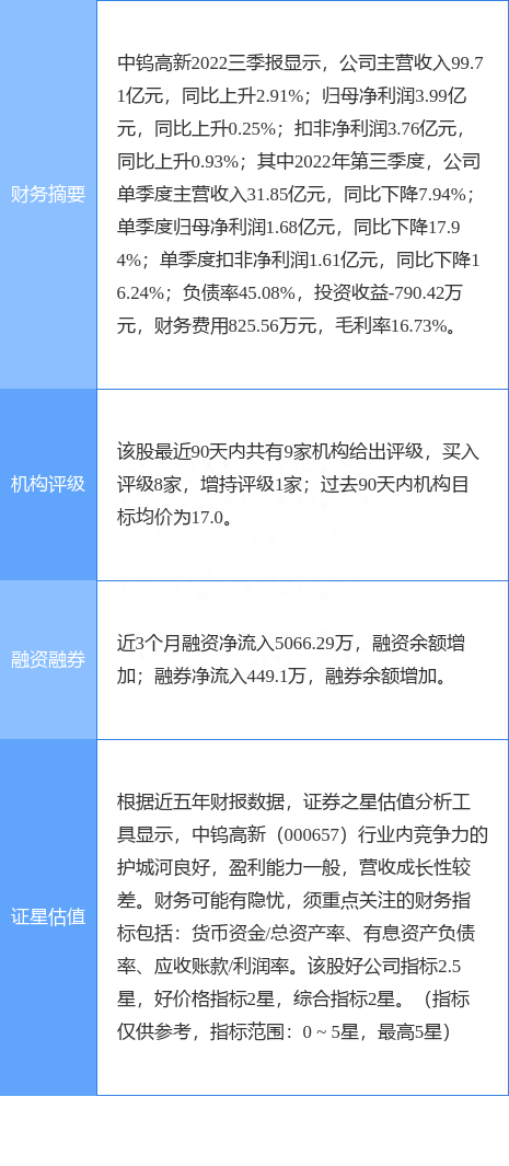 中钨高新涨6.52%，西南证券三周前给出“买入”评级，目标价19.50元