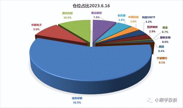 浮云般的收益--23.6.16周记