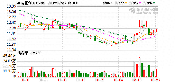 （3-6）国信证券连续三日收于年线之上