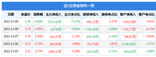 新宁物流（300013）12月9日主力资金净卖出2221.84万元