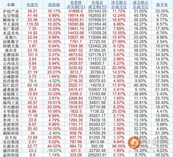 龙虎榜点评0526：一机构豪买沪硅产业5.04亿元