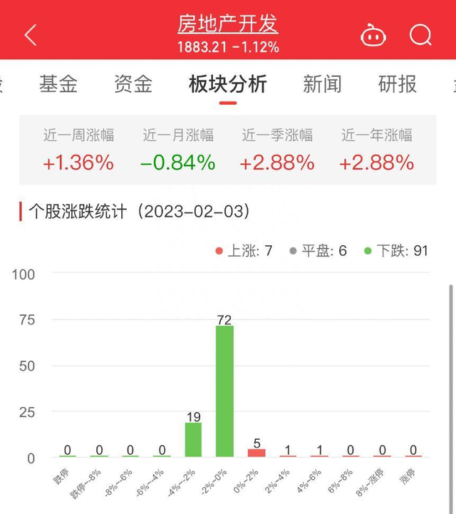 房地产开发板块跌1.12% 香江控股涨4.19%居首