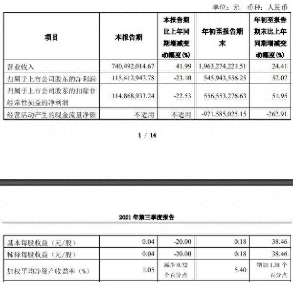 财达证券股价跌2.1% 第三季度净利降23%ROE下滑