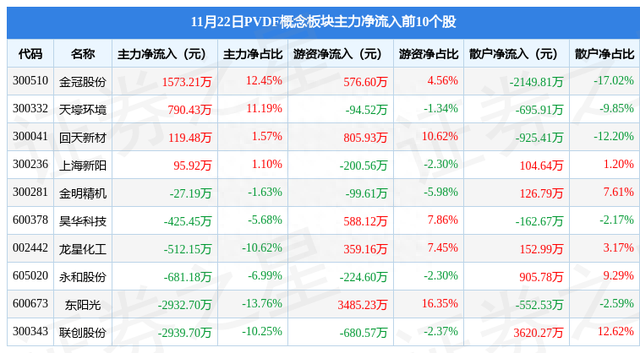 PVDF概念板块11月22日跌1.84%，联创股份领跌，主力资金净流出1.79亿元