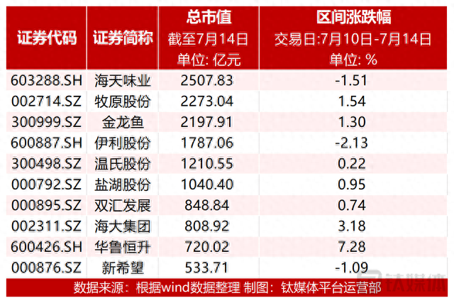 【资本市场农业板块周报】蓝丰生化易主，大涨26.29%；农化制品涨幅居前，辉丰股份上涨16.08%；种植板块投资机会受关注，新赛股份上涨12.21%