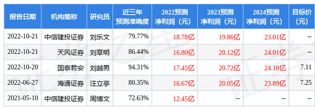 海通国际：给予小商品城增持评级，目标价位6.95元