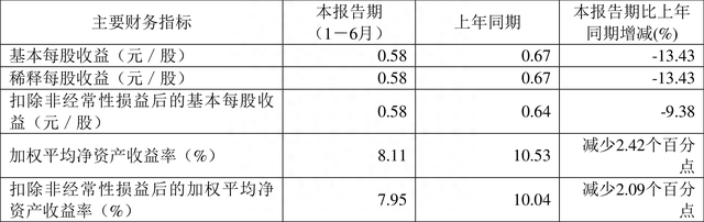 易德龙：2022年上半年净利润9321.90万元 同比下降13.68%