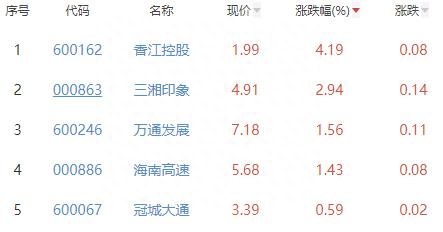 房地产开发板块跌1.12% 香江控股涨4.19%居首