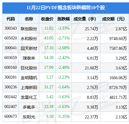 PVDF概念板块11月22日跌1.84%，联创股份领跌，主力资金净流出1.79亿元