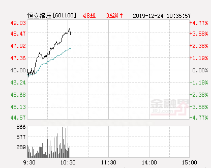 恒立液压大幅拉升3.57% 股价创近2个月新高