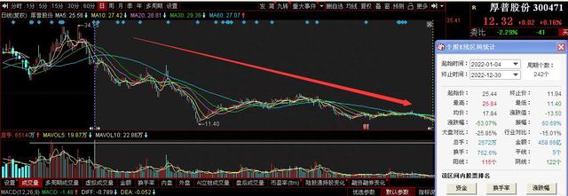 盈利一年亏损一年“魔咒”难打破厚普股份2022年股价暴跌50%以上、前三季度归母扣非净利润亏损逾5000万元