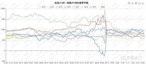 豆棕价差处于低位 但这不是做多豆棕价差的理由