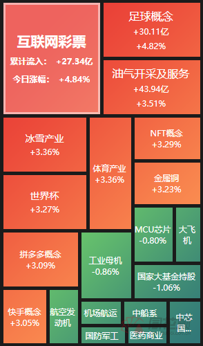 A股夜报：沪指6连阳！彩票、体育概念股午后集体大涨！今晚24时油价上调