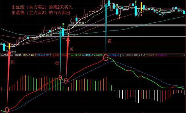 第一次有人把“MACD”运用得出神入化，值得读十遍，太精辟透彻了